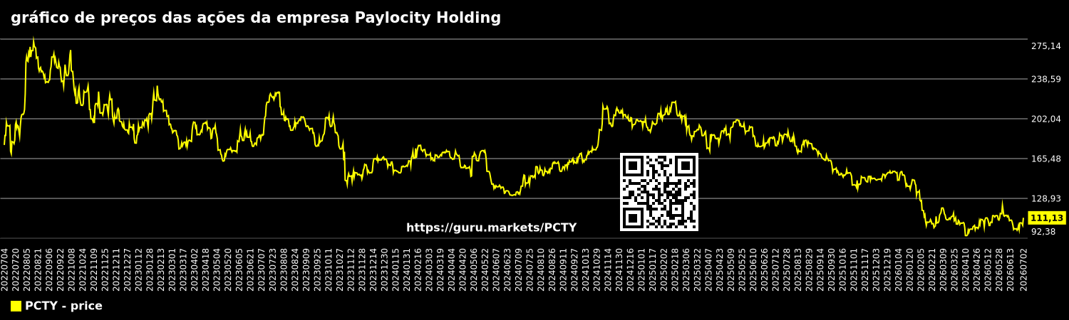 gráfico de preços das ações da empresa Paylocity Holding